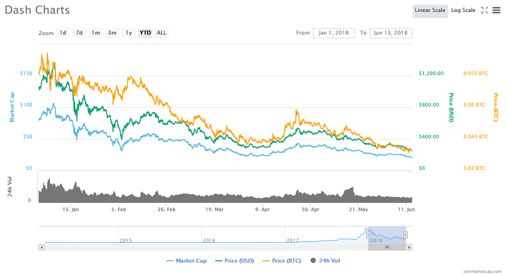 Dash Drops to 1-Year Low