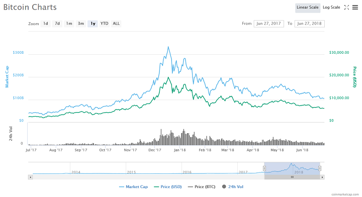 Bitcoin Price Charts