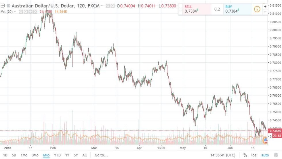 AUD / USD Chart
