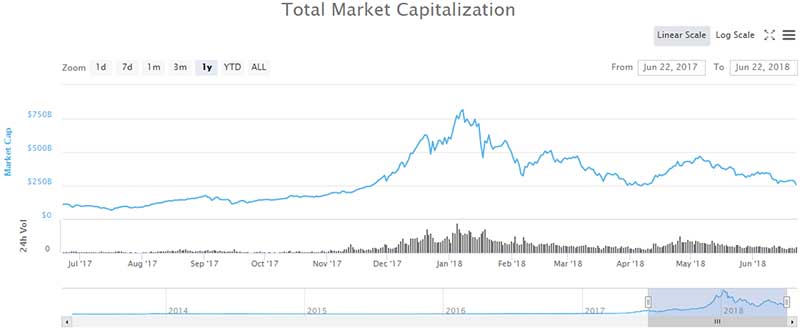 Total Cryptocurrency Market Cap - CoinMarketCap