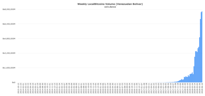 Bitcoin trade volume in Venezuela - LocalBitcoins