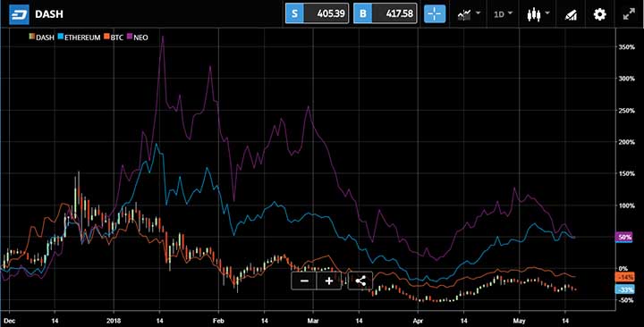 DASH Technical Analysis