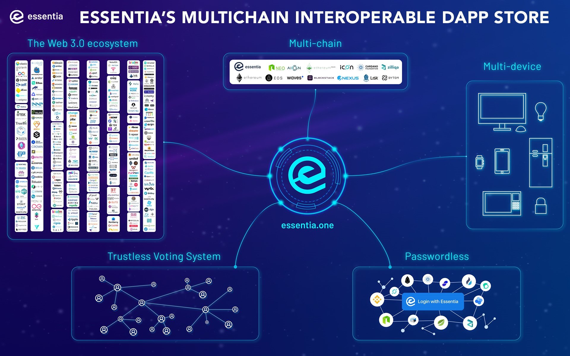 Essentia.One to Release World’s First Interoperable Multi-Chain Dapp