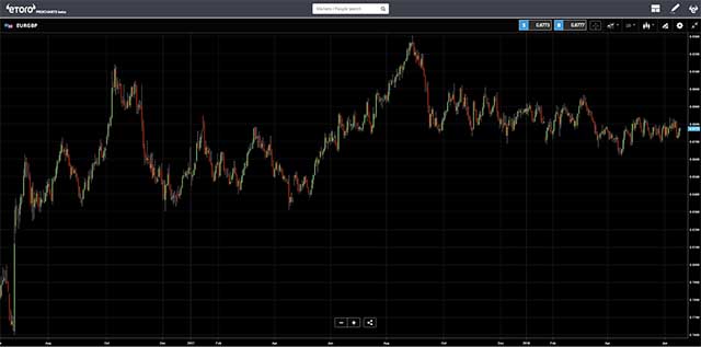 eToro - EURGBP Chart