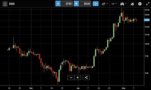 EOS chart - eToro