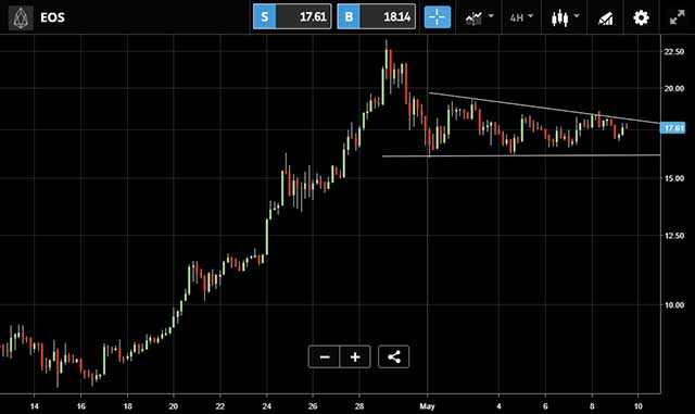 EOS chart - eToro