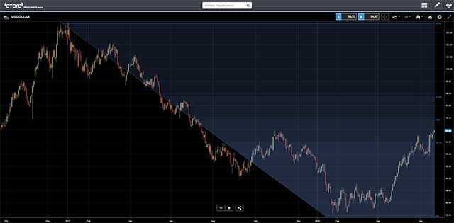 USD Chart - eToro