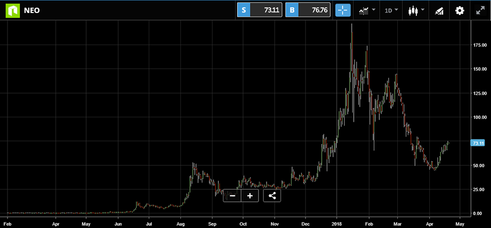 Exhibit 1: Historical Evolution of NEO/USD price.