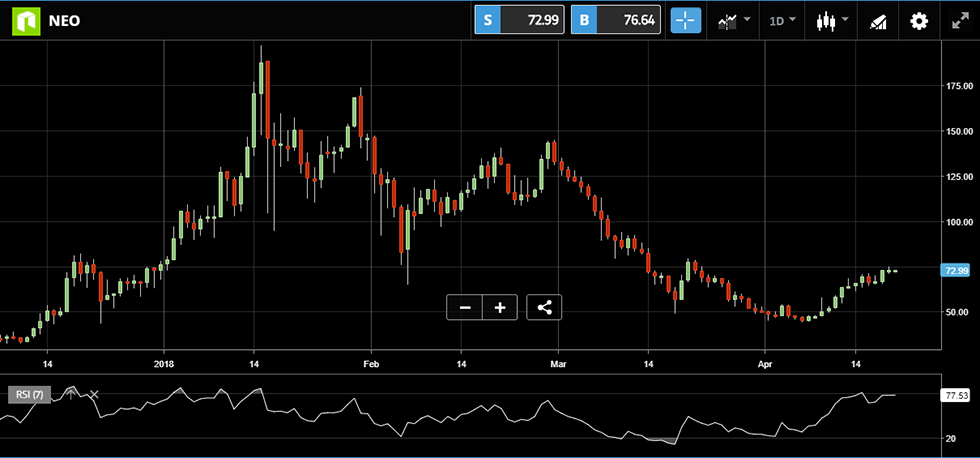 Exhibit 3: Evolution of NEO/USD price since December and 7-day RSI indicator.