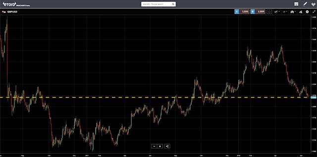 eToro - GBPUSD Chart