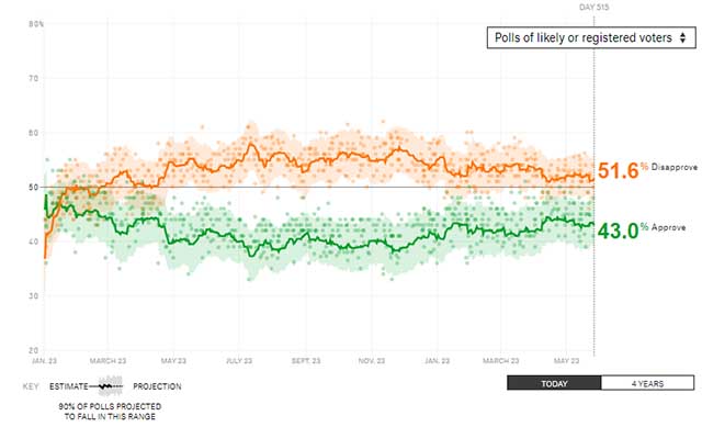 eToro - Trump approval rating