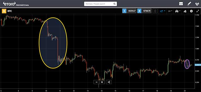 eToro - Coinrail aftereffect on crypto market