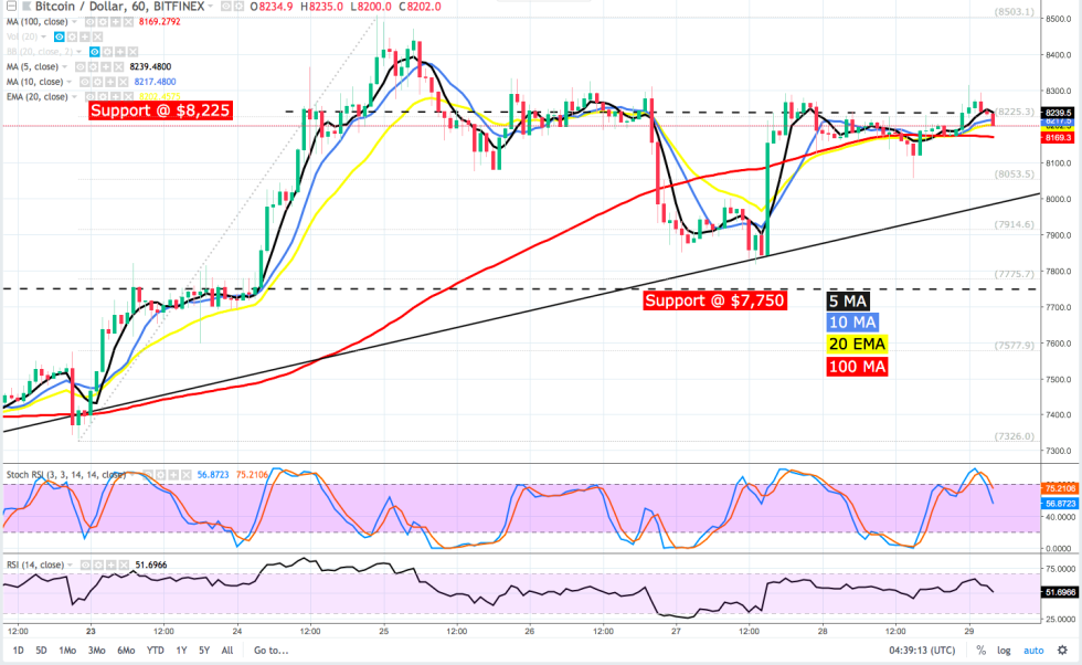 BTC [coin_price] dipped to $7,900 on the recent denial of the Winklevoss brothers Bitcoin ETF application, and the postponement of Direxion BTC ETF decision by the SEC but it’s clear that current events were not the sole factor for this mild pullback. Bitcoin also became oversold, encouraging sales.