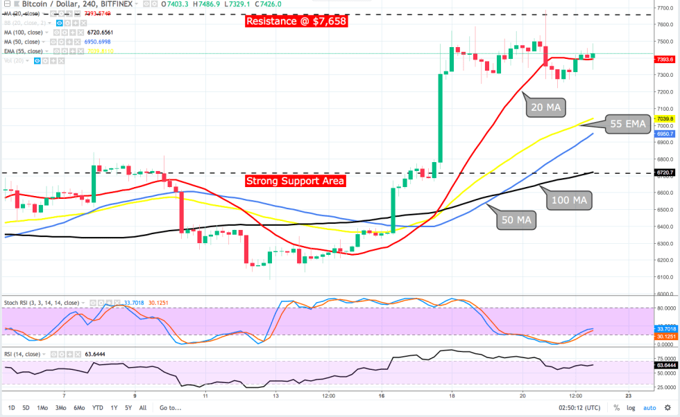 The fire set by bulls appears to be extinguished as a lower high was notched on the weekly chart and a clear pattern of lower highs and lower lows can be seen on the 4-hour and hourly chart. 