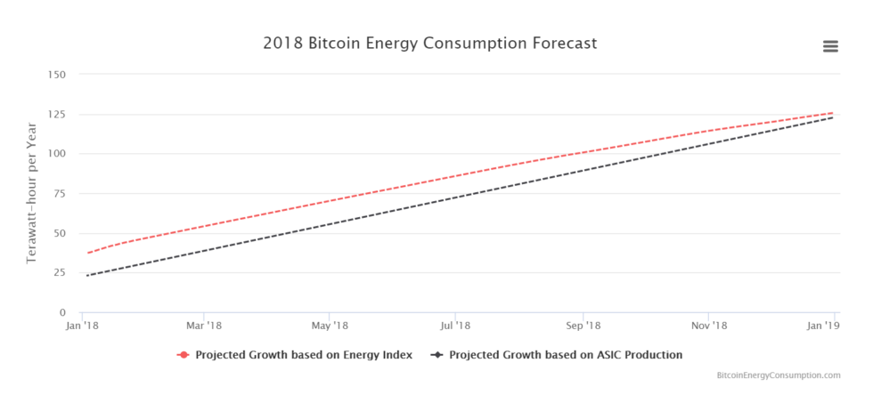 2018 Bitcoin Energy Consumption Forecast