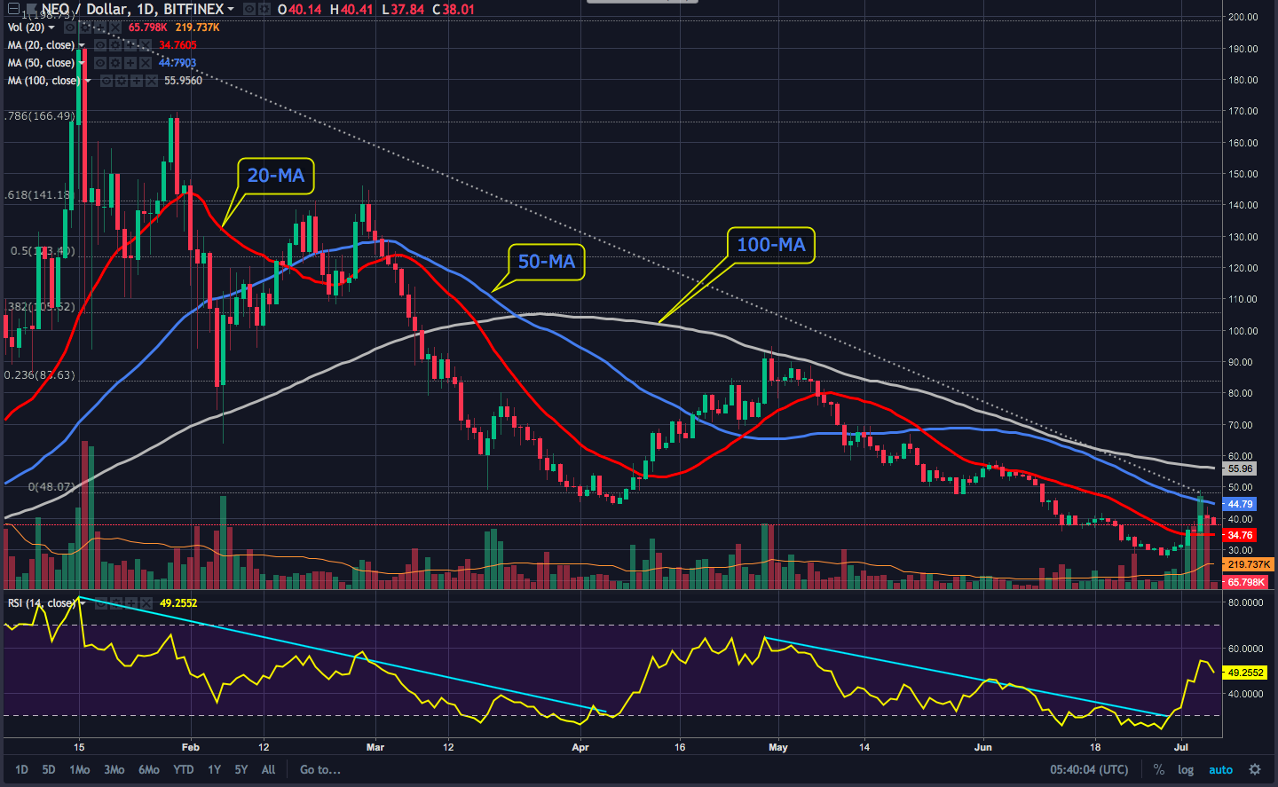 neo eth price