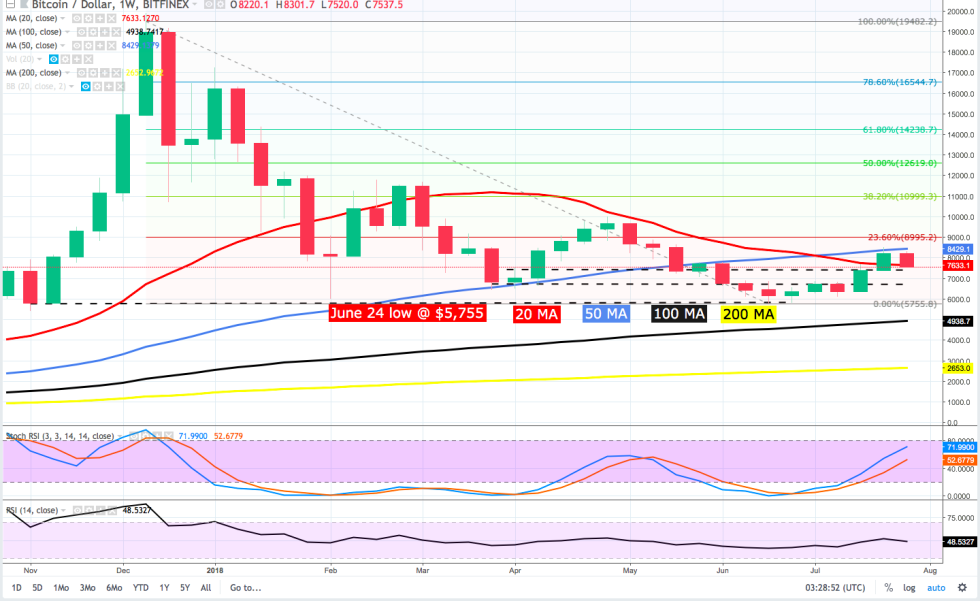 Bitcoin’s bullish reversal appears to be in peril as bears unexpectedly rocked up and grabbed the bull by the horns. Is today's pullback caused by current events or are fundamentals impacting Bitcoin price?