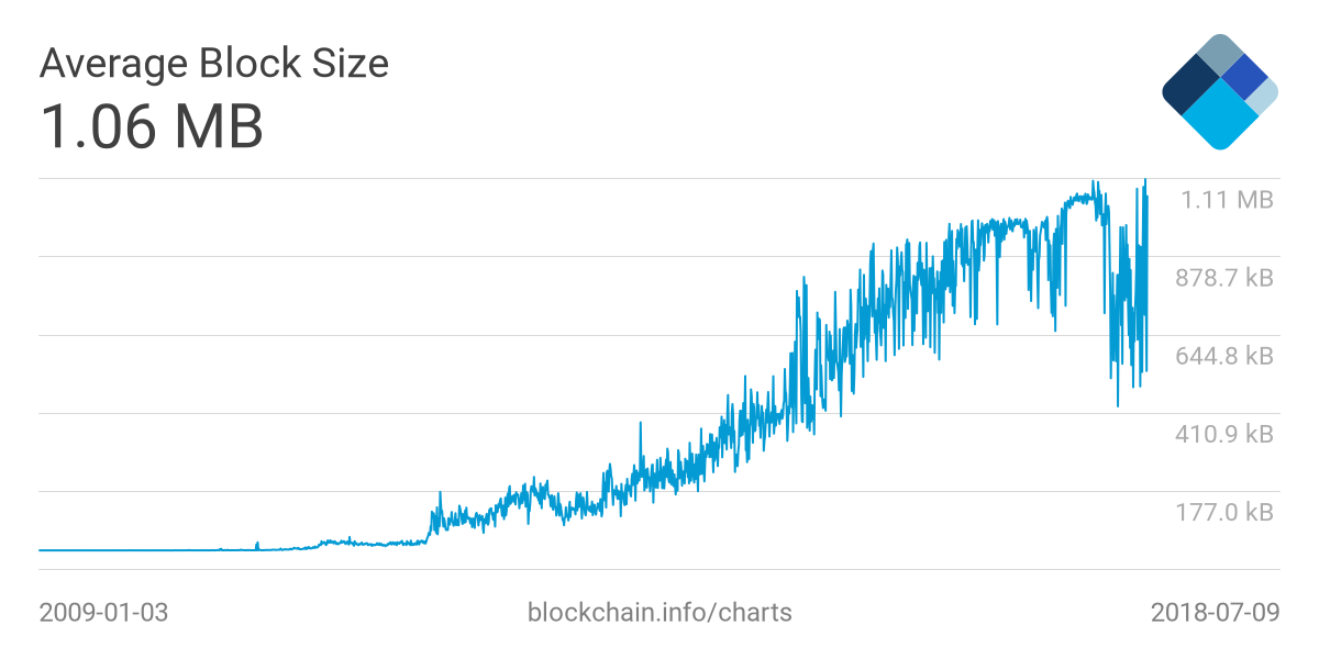 bitcoin cash block size limit