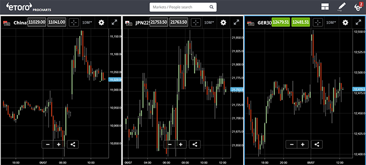 China50 prices - eToro