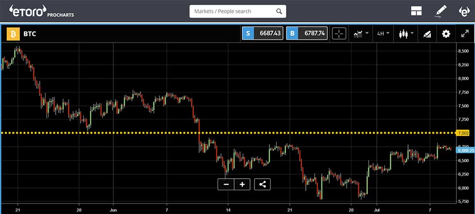 eToro - Bitcoin price chart