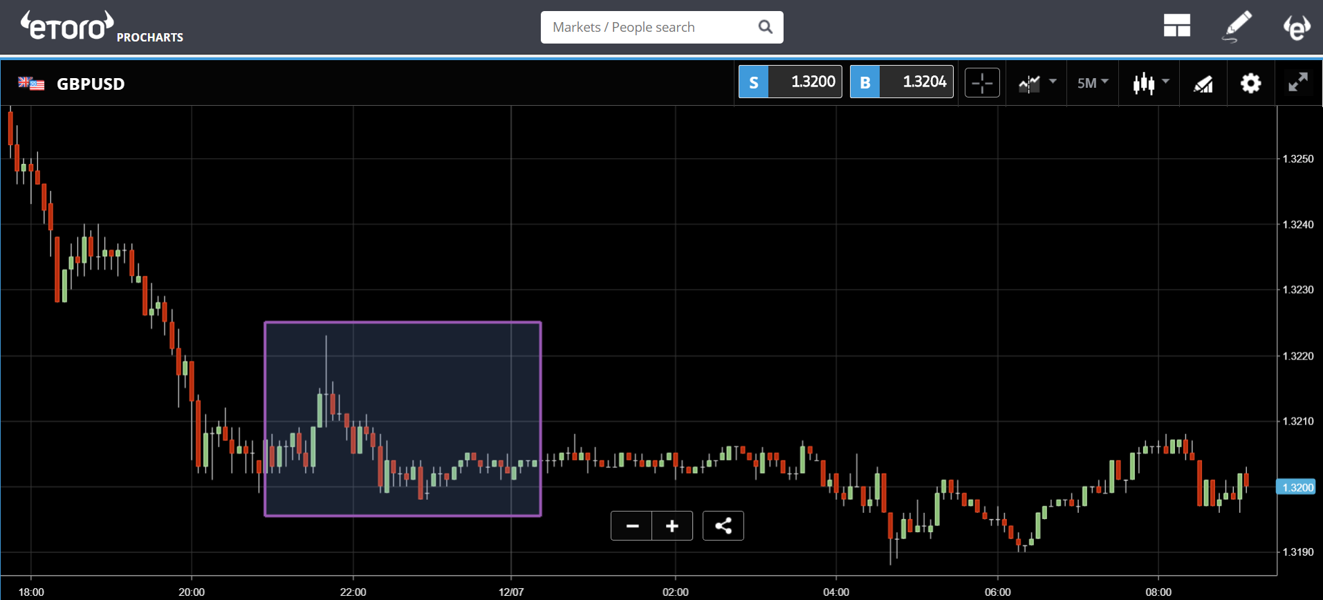 GBPUSD Chart - eToro