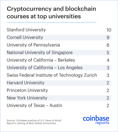 Other California-based Schools like UC Berkely and UCLA made Coinbase's top-ten list, which can be viewed here: