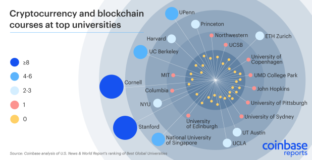 According to a recent study, Stanford University boasts the highest number of cryptocurrency classes among top global universities. 