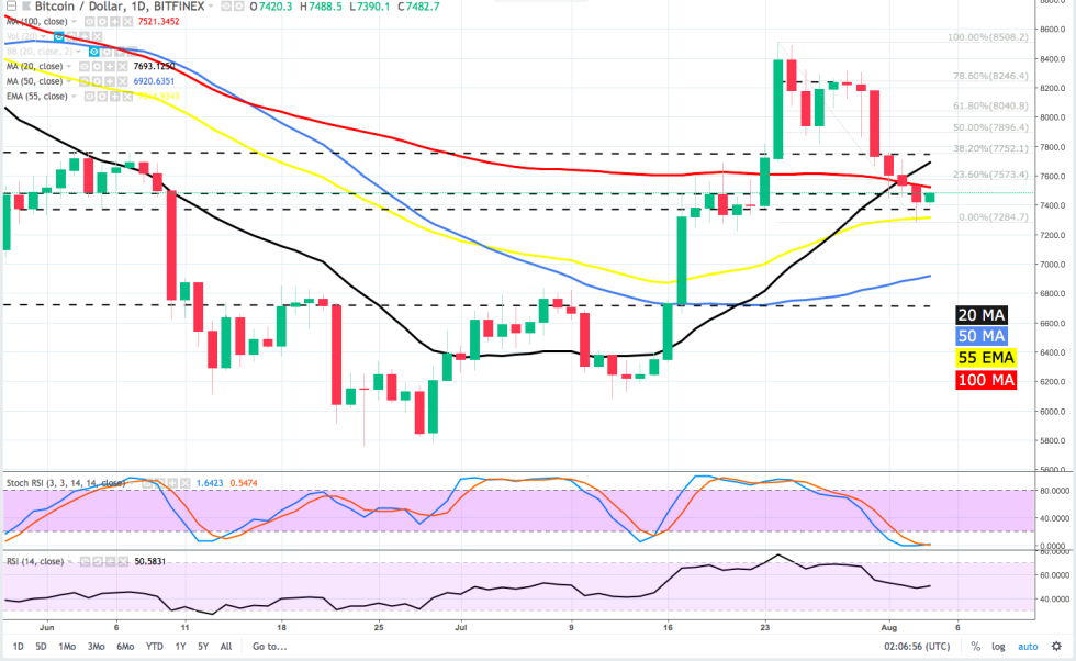 Similar to the 4-hour chart, BTC is pinned between the $7,400 support and the $7,500 resistance overhead.