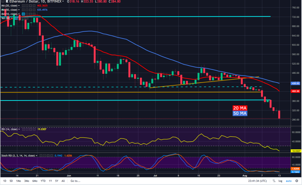 ETH remains in a tough spot, and so far there is no silver lining as ETH prices are now now at at a 9-month low after 18 days of posting lower lows on the daily chart. 