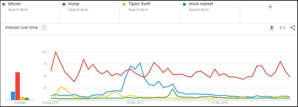 Google Trends statistics: Bitcoin compared to Trump, Taylor Swift, and the stock market. (Source: Google, Forbes, Clem Chambers)