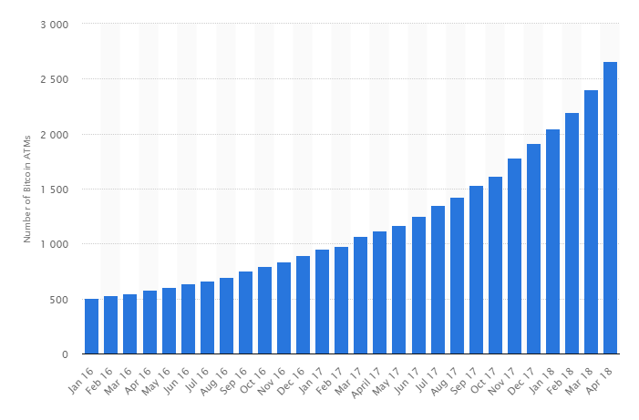   Number of Bitcoin ATMs worldwide from January 2016 to April 2018 (Source: Statesman) 