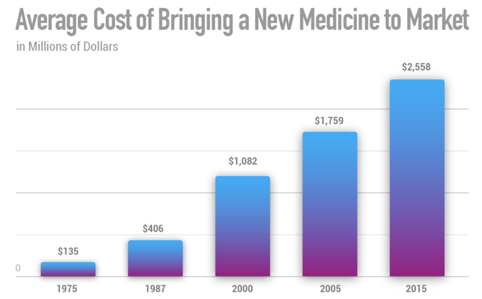 Developing new medicines is a $350 billion industry, with each new treatment requiring enormous funding and resources before it can be introduced to market at an average of $2.5 billion per new medicine (Tufts, 2014). 