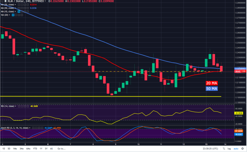 XLM has cooled off from its late July highs near $0.35, and last week was able to bounce from $0.19. At the time of writing, it currently trades between the 20 and 50-day MA as the 20 appears set to cross above the 50 in the near future.