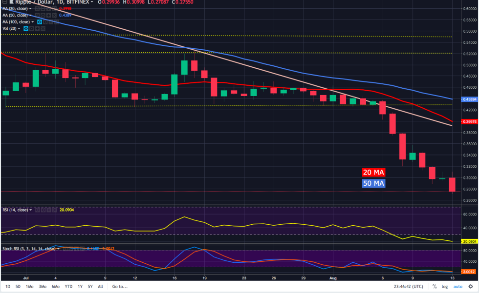 XRP has posted lower highs for nearly 13 days and volume has declined significantly until a break in sell volume yesterday dropped XRP below the 0.42 support. 