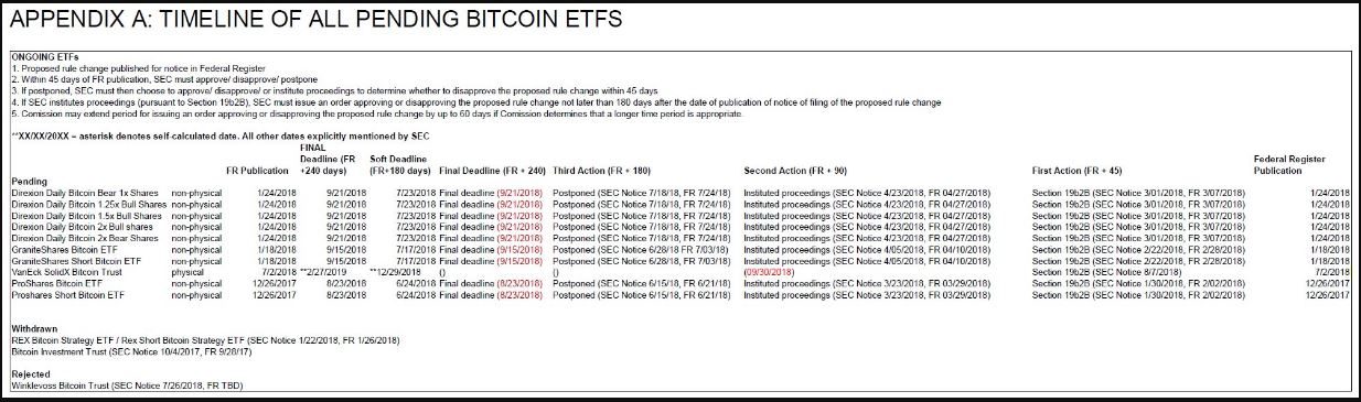 There are currently 10 propositions for bitcoin exchange-traded funds queued up for the SEC to decide on.