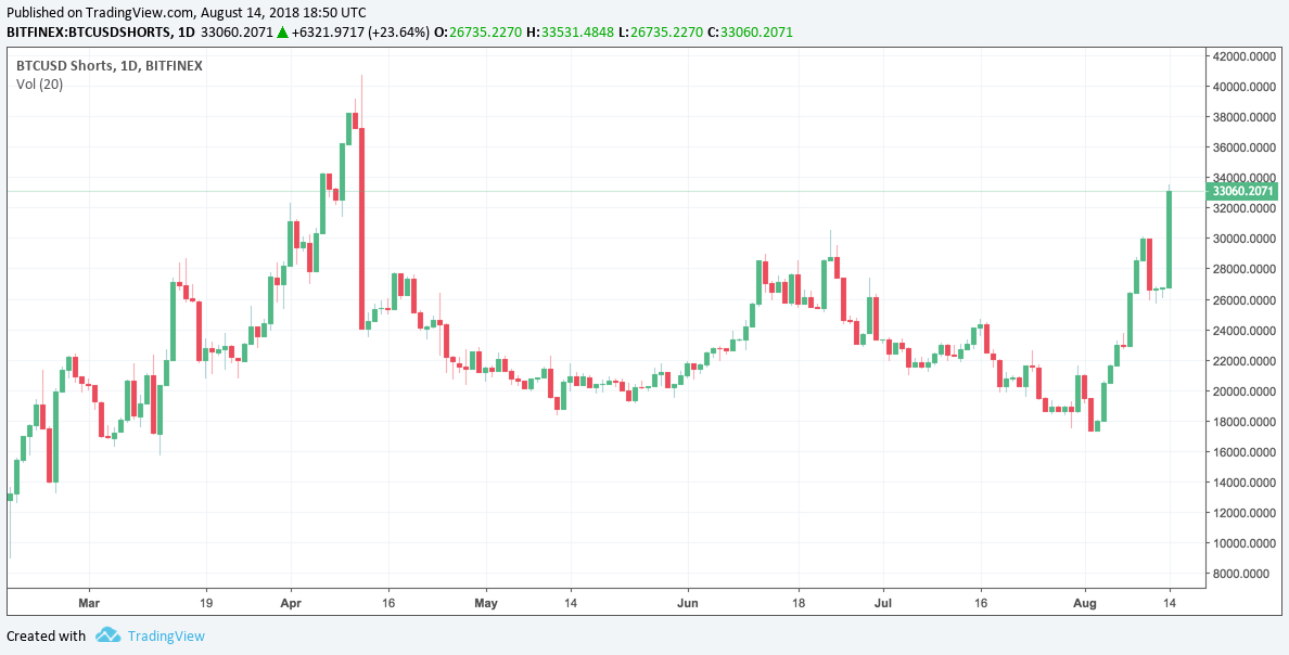 Bitcoin Price LIVE: Mounting Bitcoin Shorts Precarious for the Bears ...