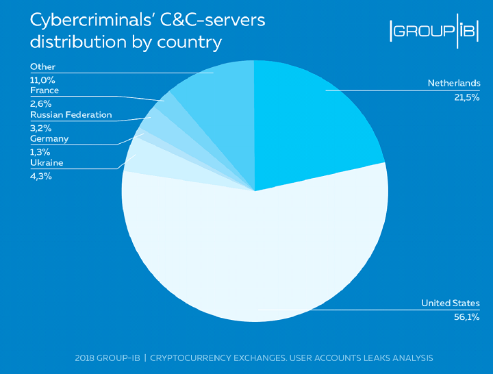 Of the 50 botnets always scouring for weaknesses on cryptocurrency barter platforms, bisected of their awful cartage comes from the country.