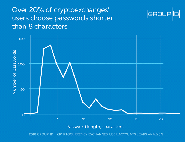   Of the 720 compromised accounts, Group-IB reported that more than 20% of them used passwords of less than eight characters. 