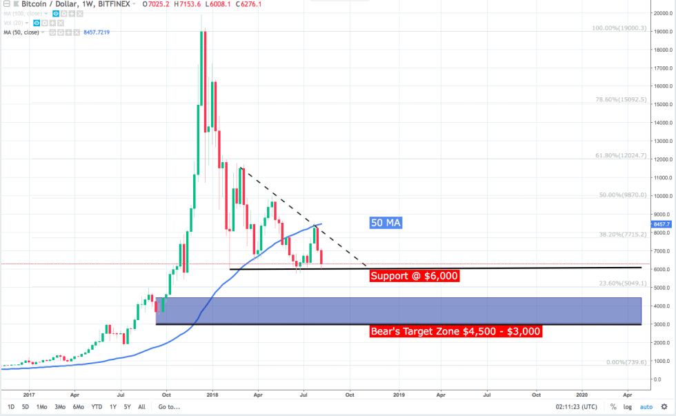 BTC continues to find support at $6k and failure to hold this point could see BTC drop to $5,750 then $4,600.