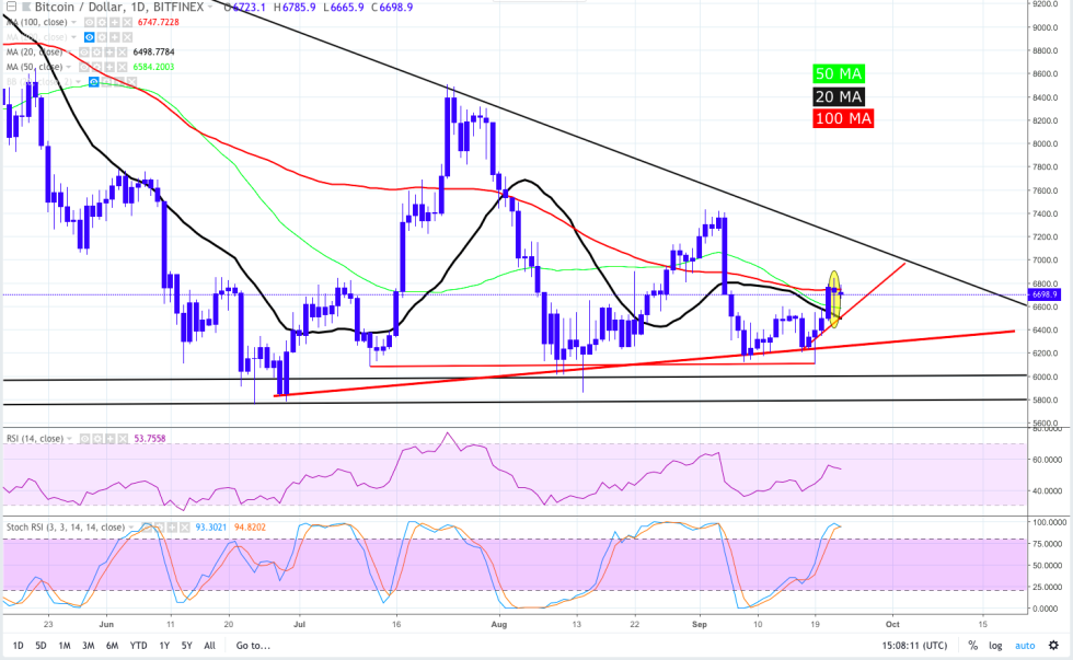 Bitcoin [coin_price] pulled back after touching the $6,800 resistance and appears to be consolidating for the time being. BTC managed to blast above the 20 and 50-MA and 100-MA is functioning as a barrier to $6,800. 