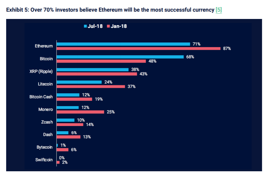 As shown in the chart below, over 70 percent of investors believe Ethereum will be the most successful currency.