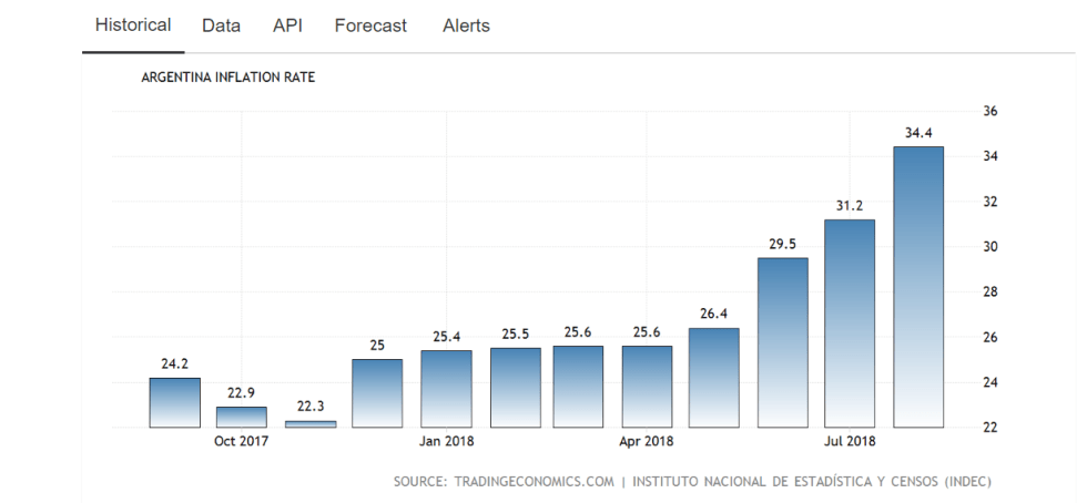 Now, the Argentina year-over-year inflation rate reaches over 34 percent.