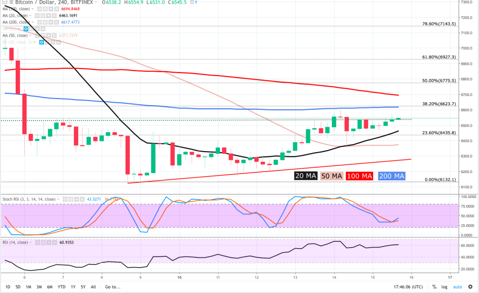 Since pulling back from the weekly high ($6,597), BTC has been continuously rejected near the 200-MA ($6,612). Up til this morning, a pattern of lower highs continued as the RSI and Stoch began to descend from overbought territory.