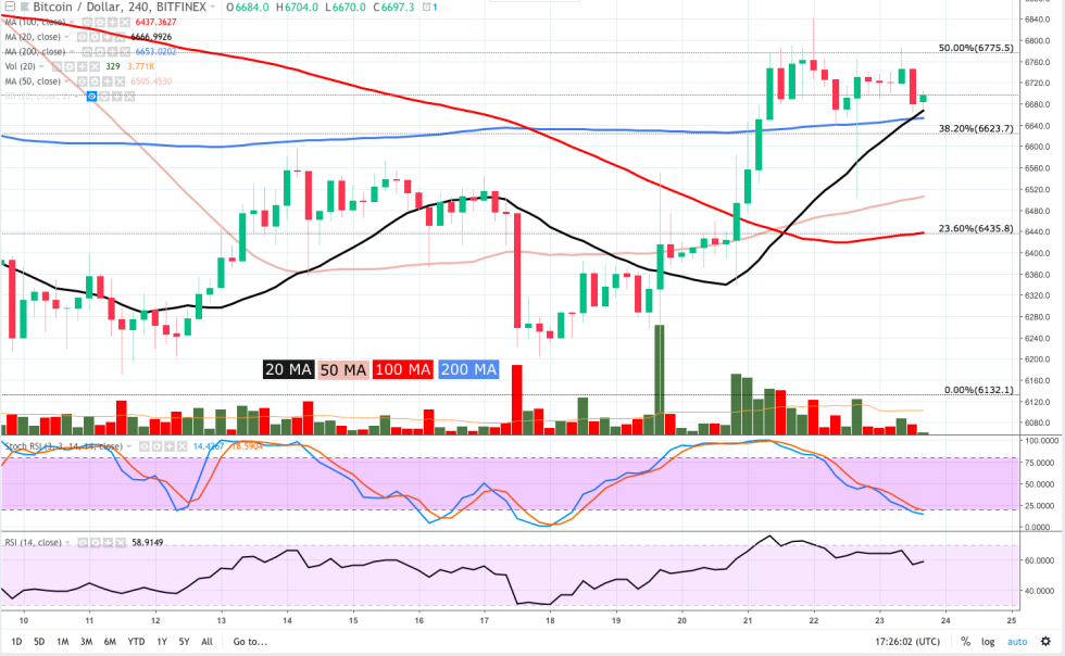 BTC [coin_price] has been rejected multiple times at $6,789 and since topping out at $6,800 BTC pulled back to post lower highs. 