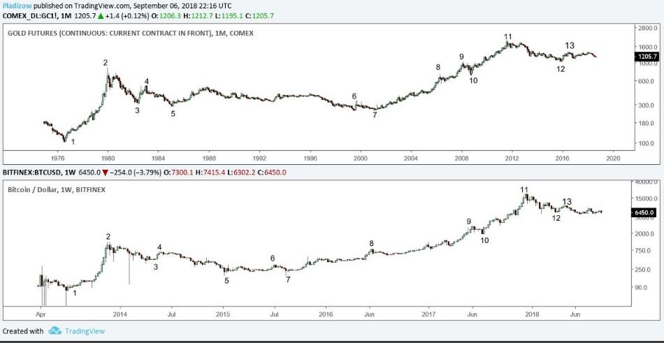 Bitcoin Chart By Year