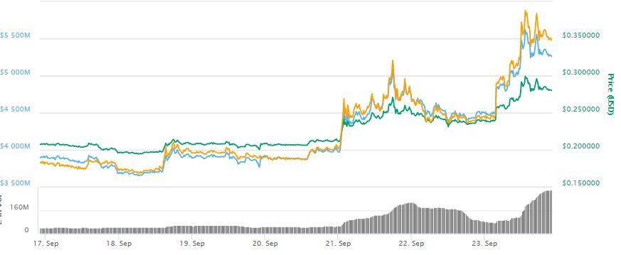 Stellar is also the third best-performing cryptocurrency for the day.