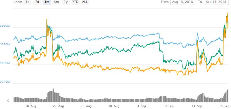 Tezos’ overall monthly performance has also been sent in the green after the news broke out