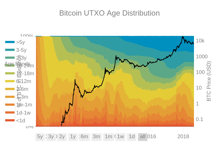   The cycle of HODLing in a bear market and trading in a bull the market is now also well documented. 