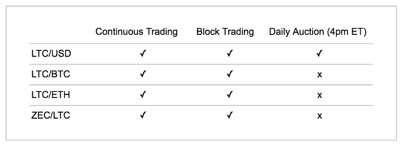 Winklevoss Owned Bitcoin Exchange Gemini Adds Litecoin Trading Pairs Bitcoinist Com