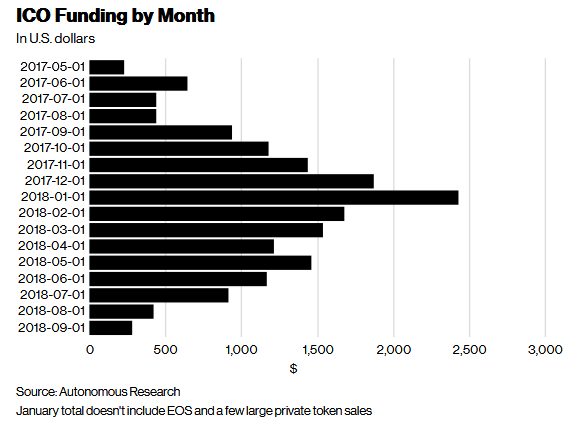 via Bloomberg- ICO funding by month